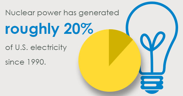 US Nuclear Construction Paving the Way for Better Use of Alternative Energy